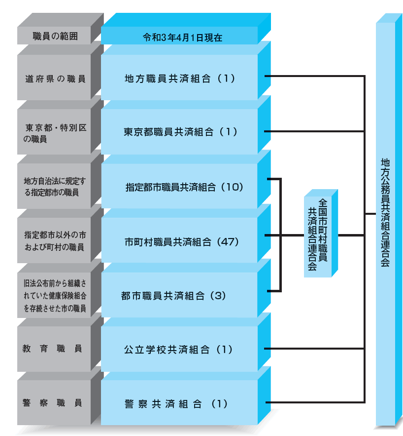 共済組合の種類