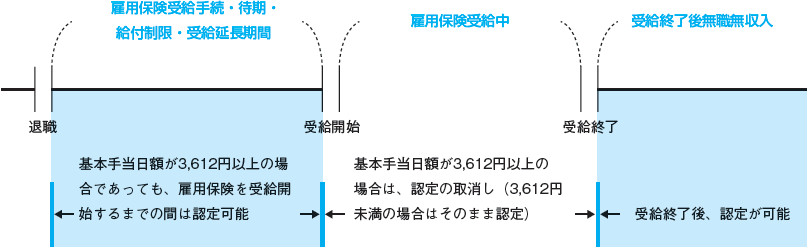 被扶養者の認定