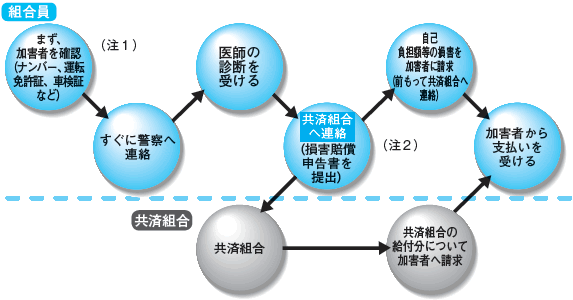 交通事故にあったとき