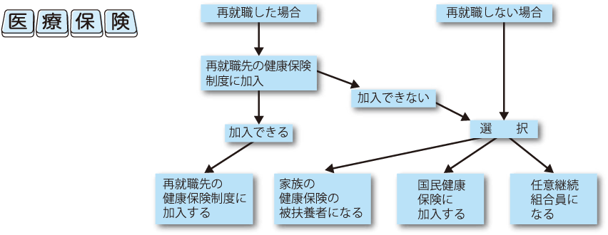 退職後の医療保険