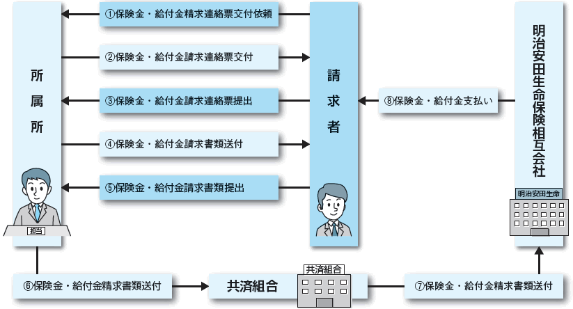 請求の流れ