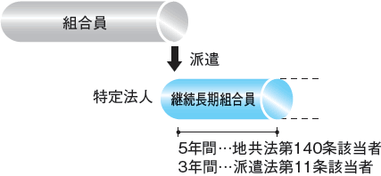 加入期間