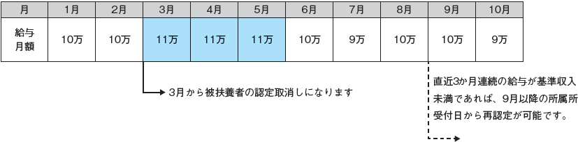 被扶養者の認定の参考事例ア