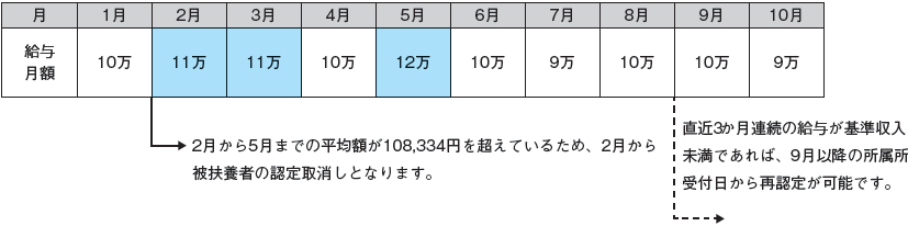 被扶養者の認定の参考事例イ