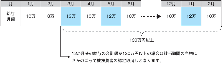 被扶養者の認定の参考事例ウ