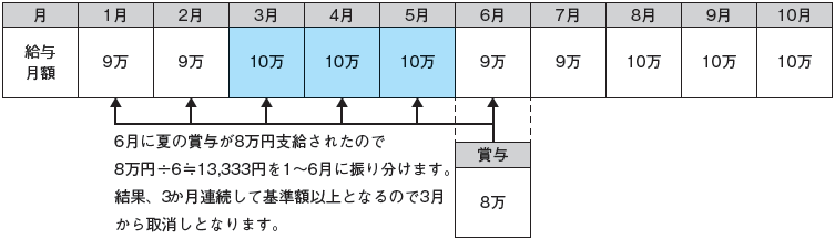 被扶養者の認定の参考事例エ