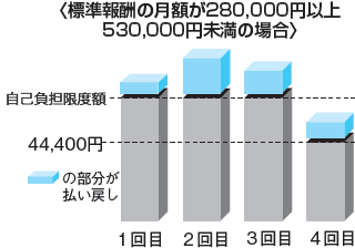 ４回目からは自己負担限度額