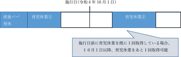 施行日前に1回取得していた場合、あと1回取得可能