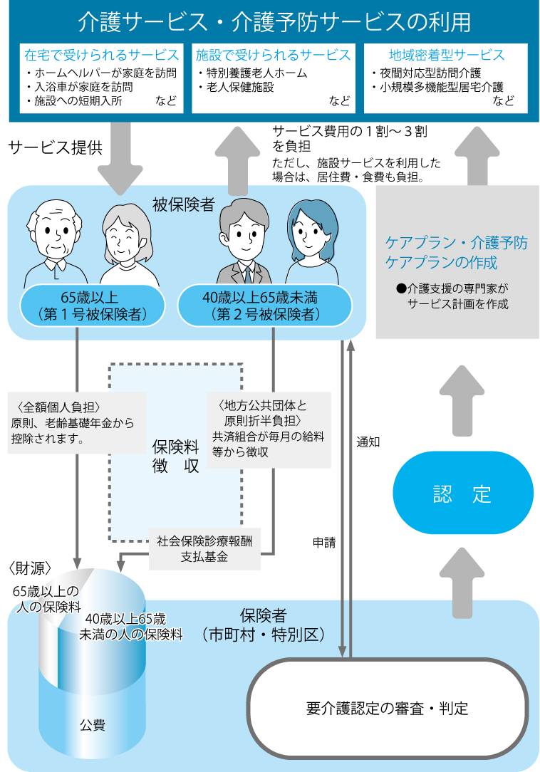 介護保険のしくみ