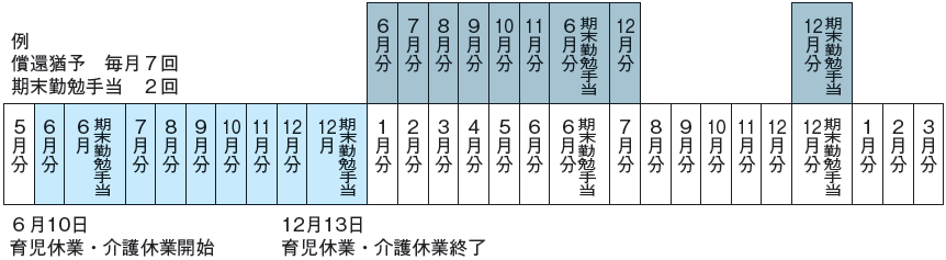 育児休業・介護休業期間