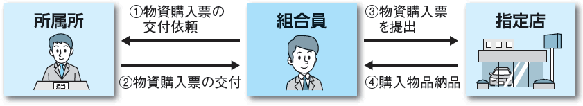 物資購入手続きの流れ