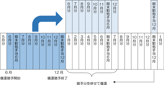 償還猶予のイメージ