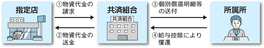 物資購入後の立替金償還