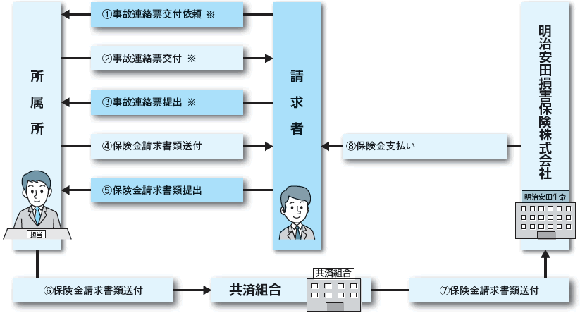 請求の流れ