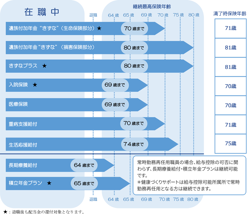 退職後継続制度について